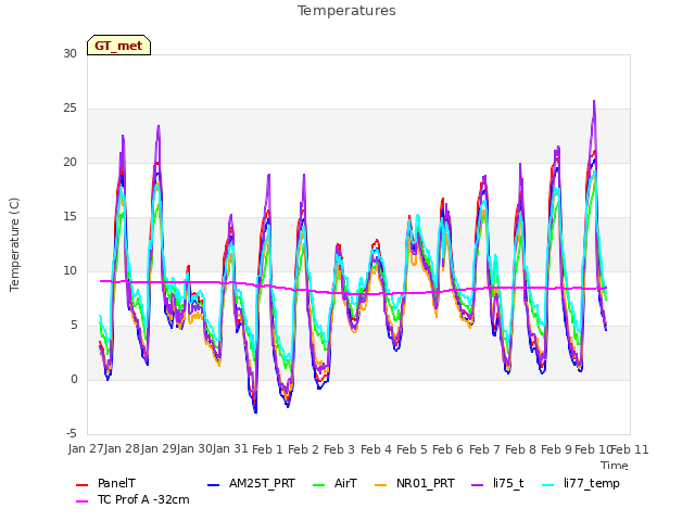 plot of Temperatures