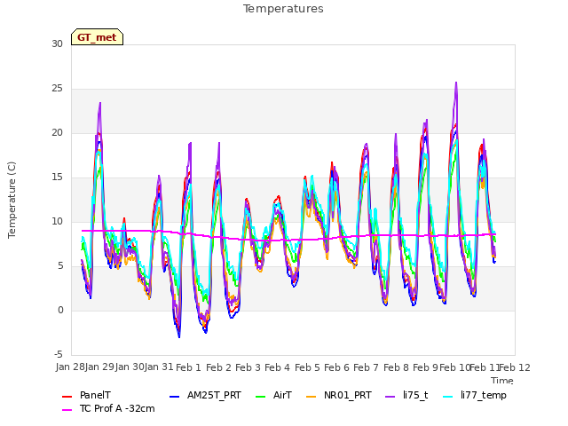 plot of Temperatures