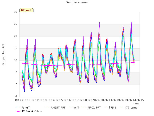 plot of Temperatures