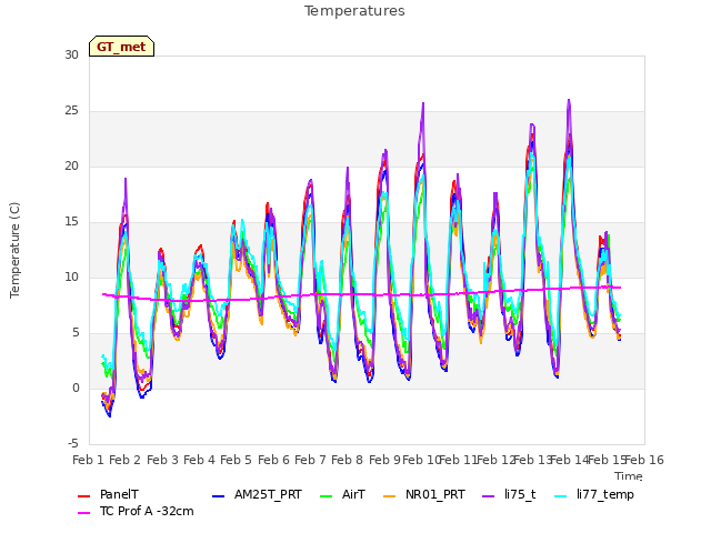 plot of Temperatures