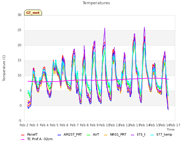 plot of Temperatures