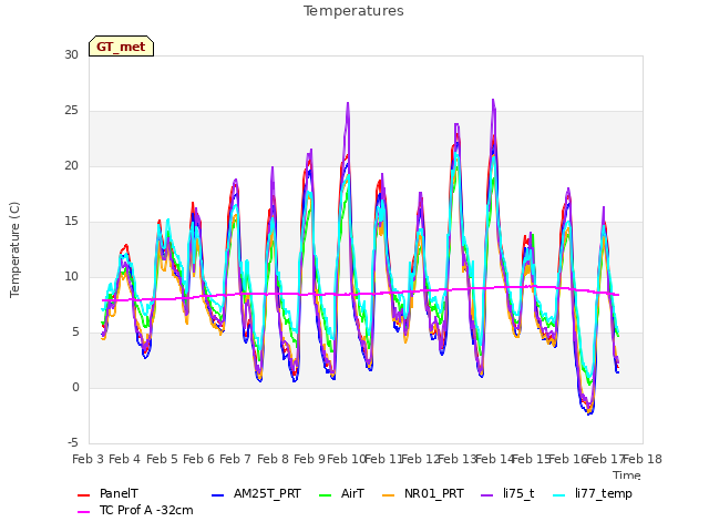 plot of Temperatures