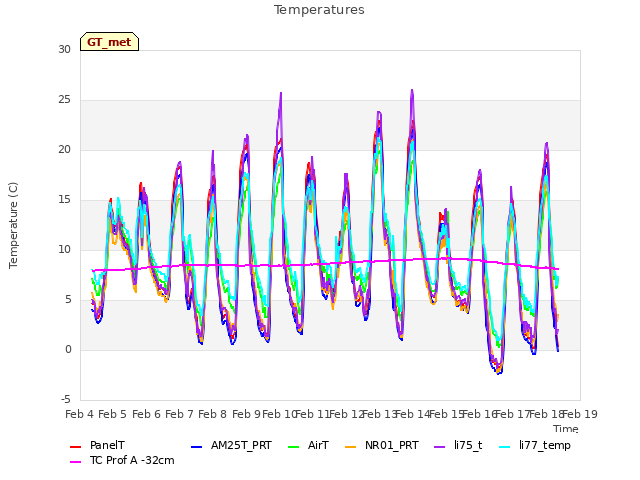 plot of Temperatures