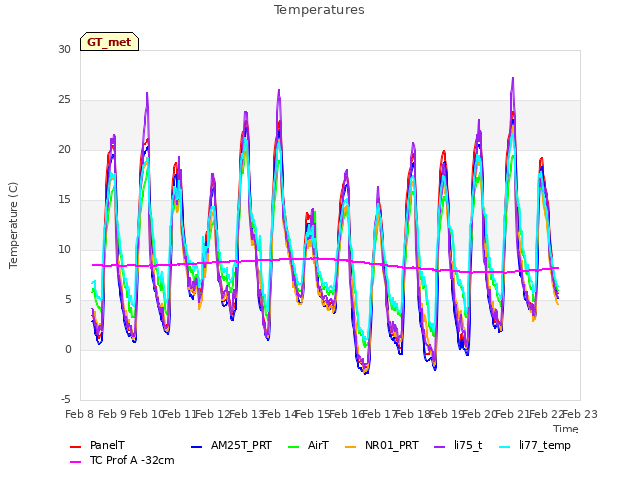 plot of Temperatures