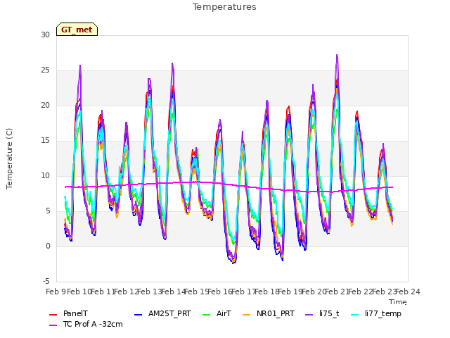 plot of Temperatures