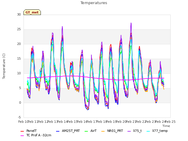 plot of Temperatures