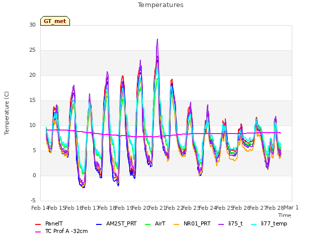 plot of Temperatures