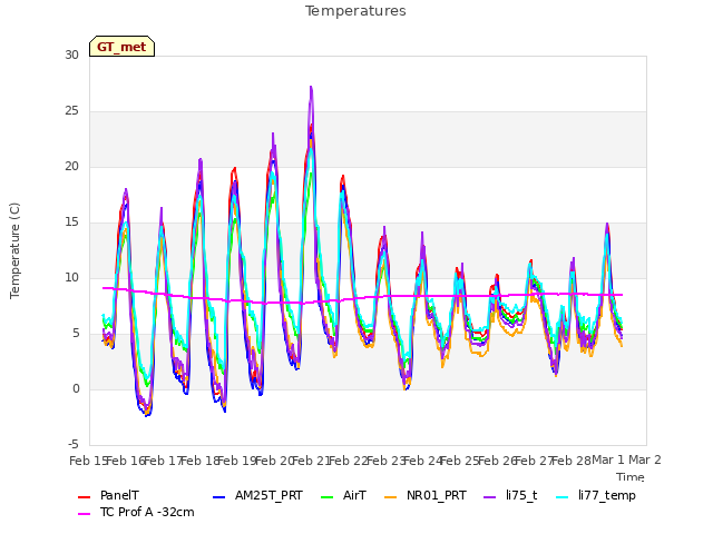 plot of Temperatures