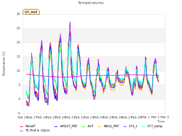 plot of Temperatures