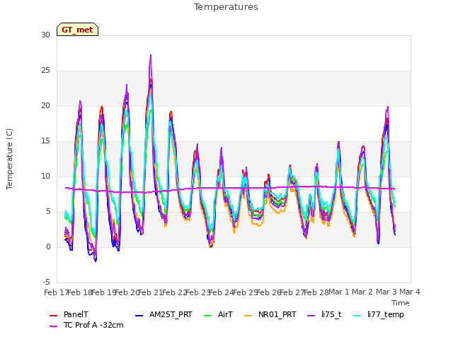 plot of Temperatures