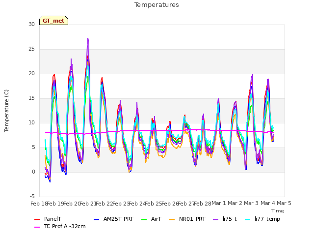 plot of Temperatures