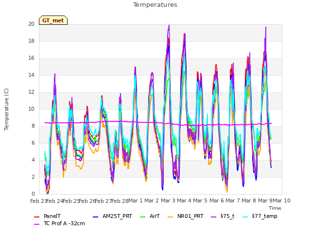 plot of Temperatures