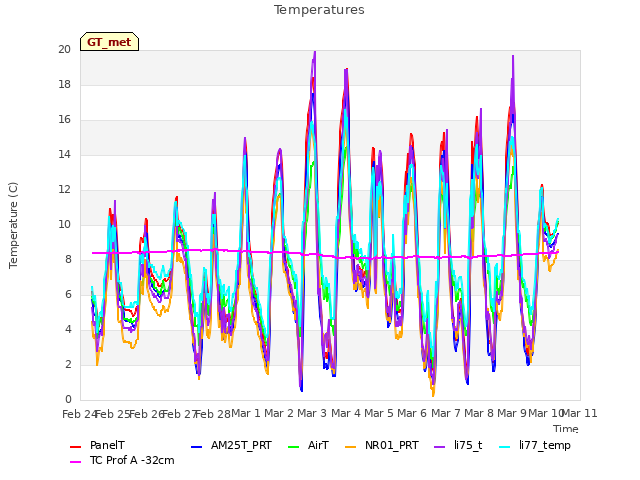 plot of Temperatures