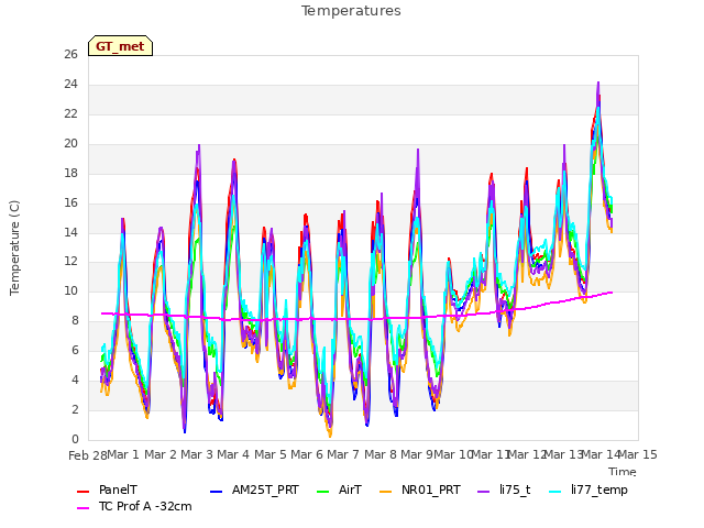 plot of Temperatures