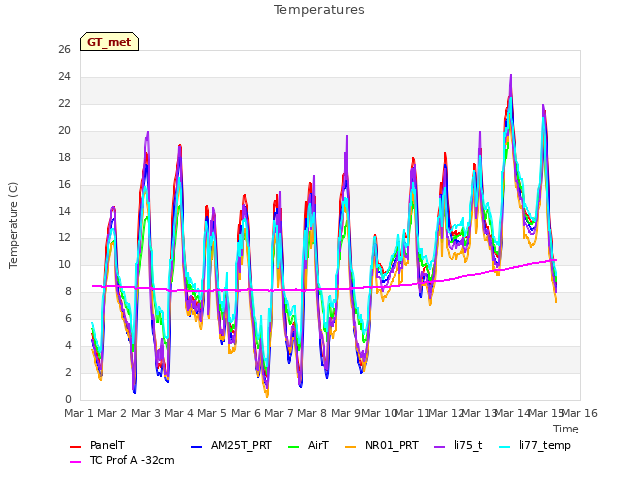 plot of Temperatures