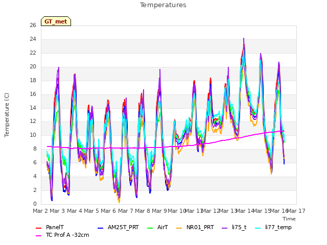 plot of Temperatures