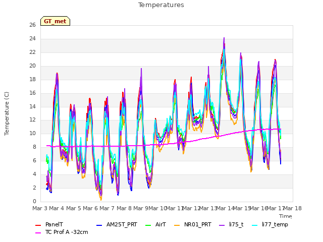 plot of Temperatures