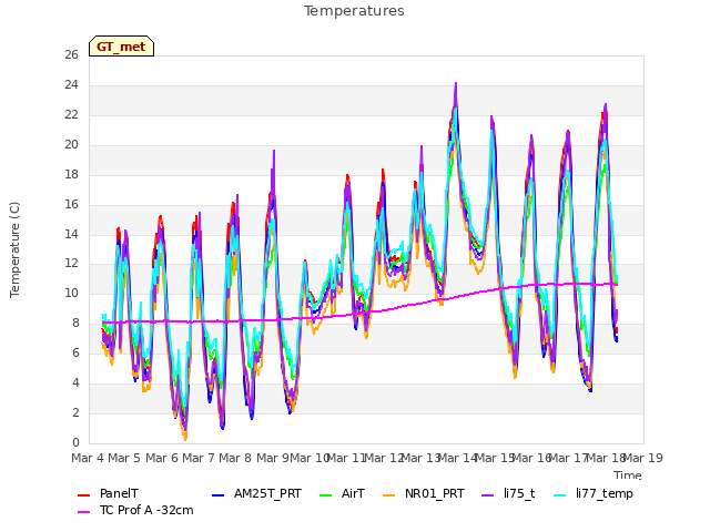 plot of Temperatures