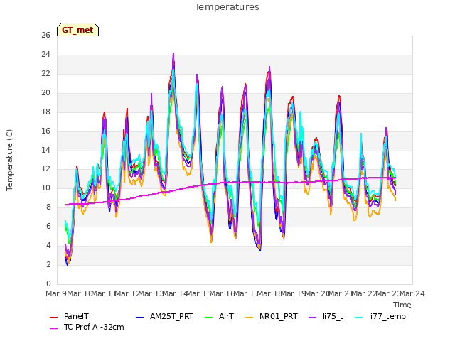 plot of Temperatures