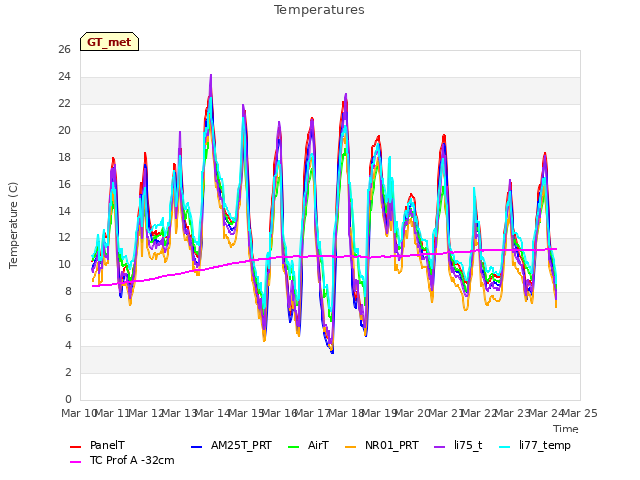 plot of Temperatures