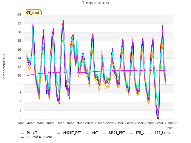 plot of Temperatures