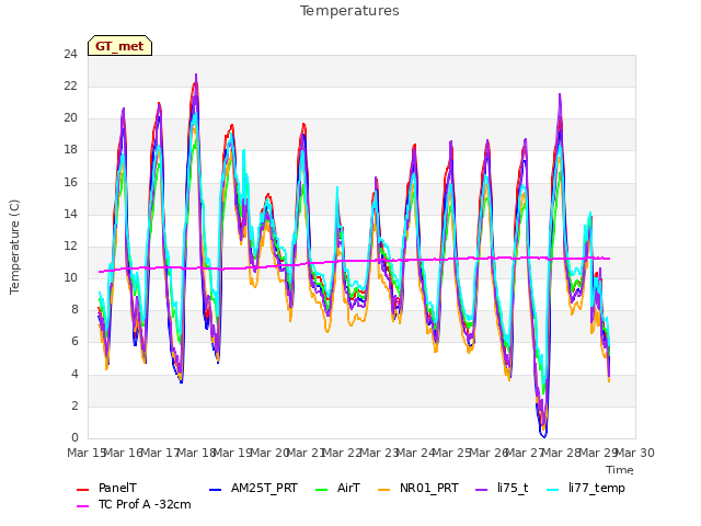 plot of Temperatures