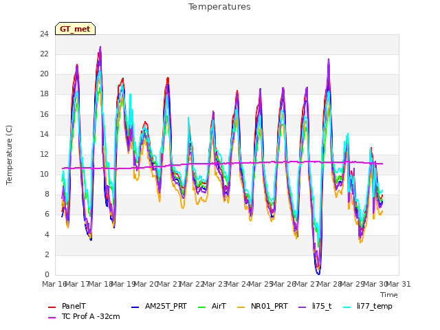 plot of Temperatures