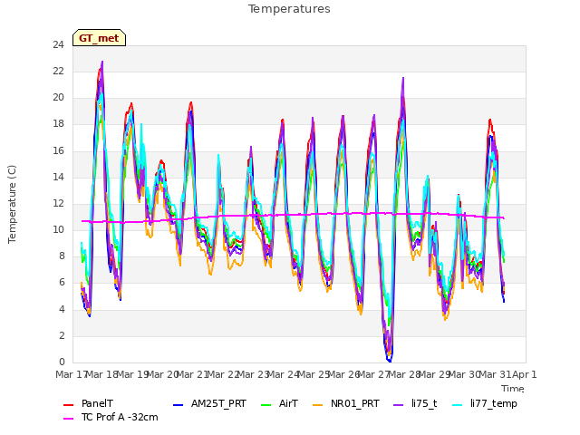 plot of Temperatures