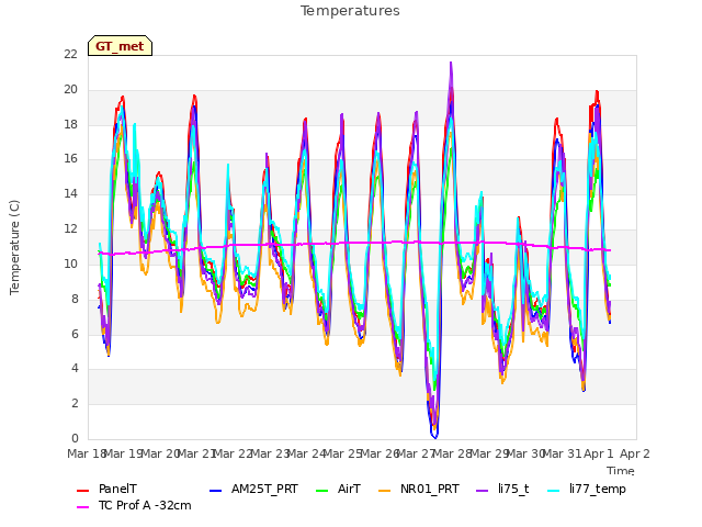 plot of Temperatures