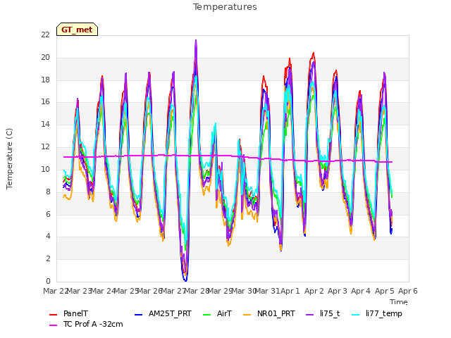 plot of Temperatures