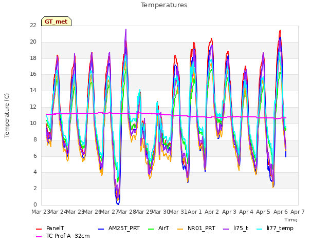 plot of Temperatures