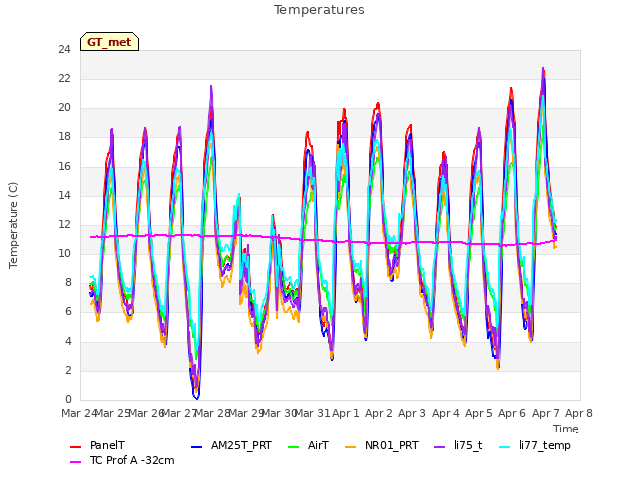 plot of Temperatures