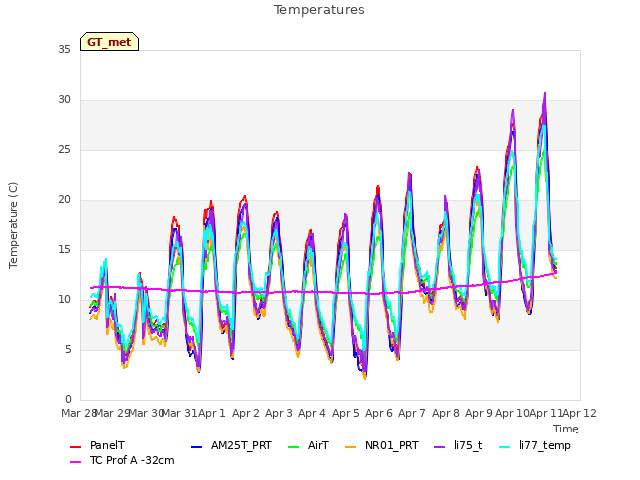 plot of Temperatures