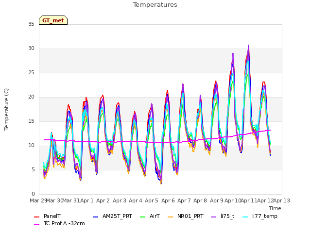 plot of Temperatures