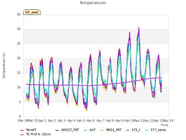 plot of Temperatures