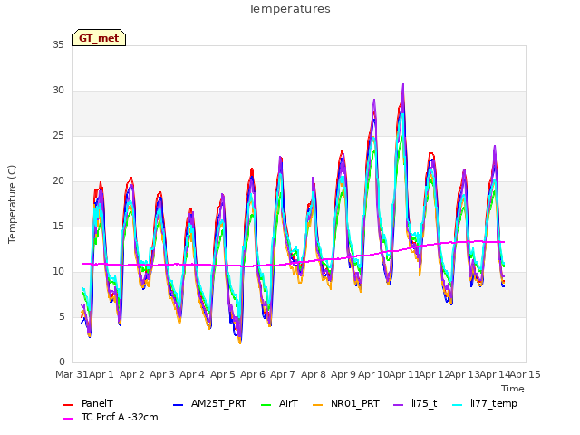 plot of Temperatures