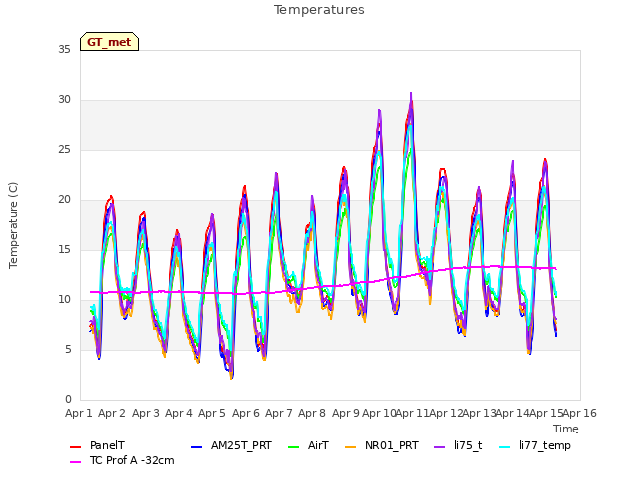 plot of Temperatures