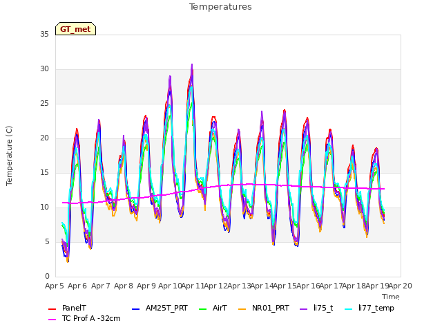 plot of Temperatures