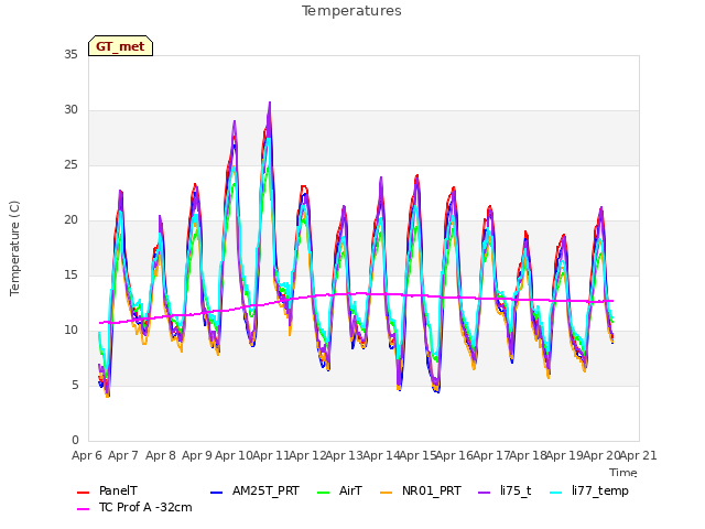 plot of Temperatures