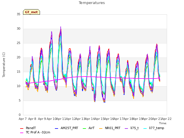 plot of Temperatures