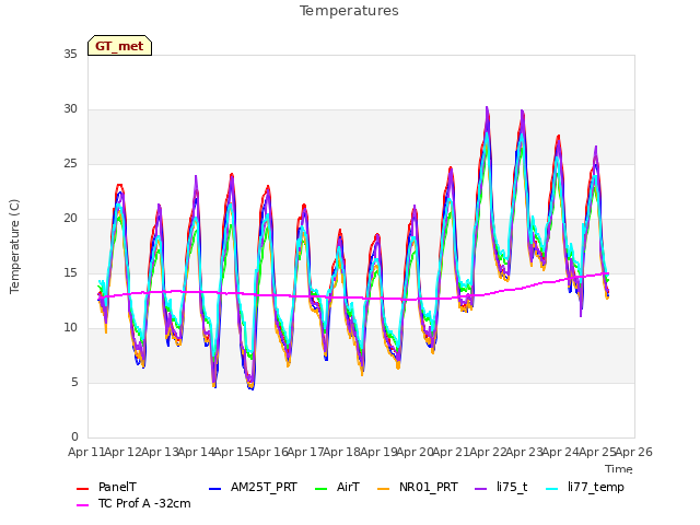 plot of Temperatures