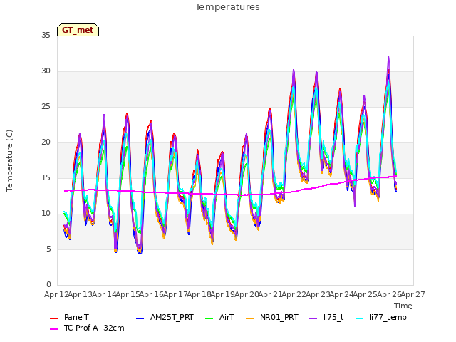 plot of Temperatures