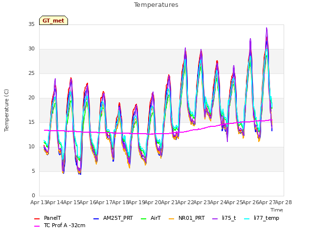 plot of Temperatures