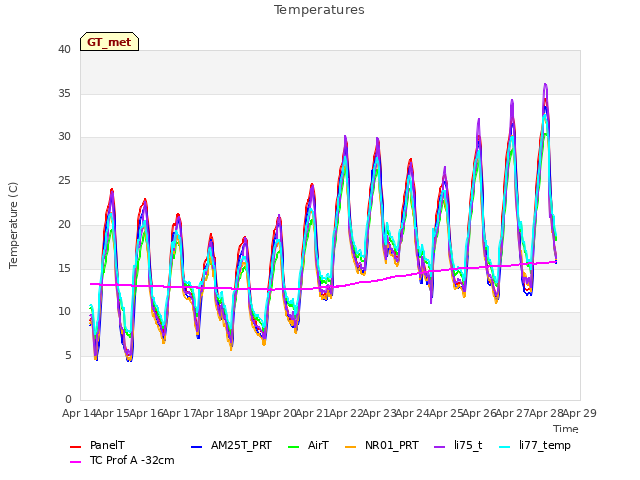 plot of Temperatures