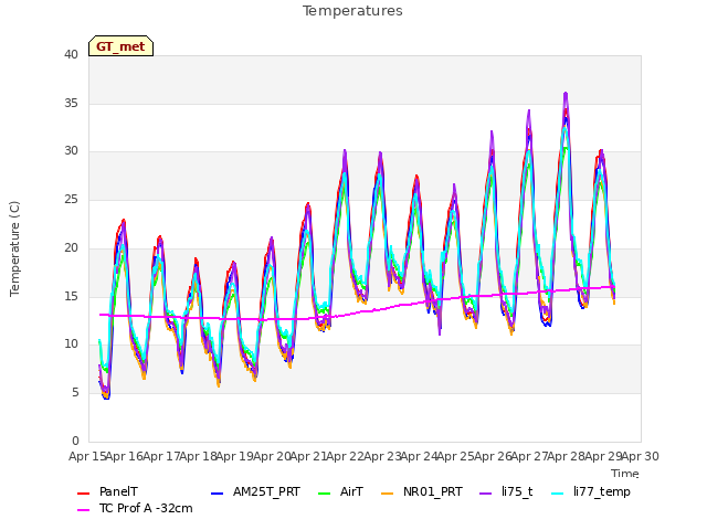 plot of Temperatures