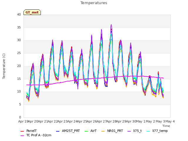 plot of Temperatures