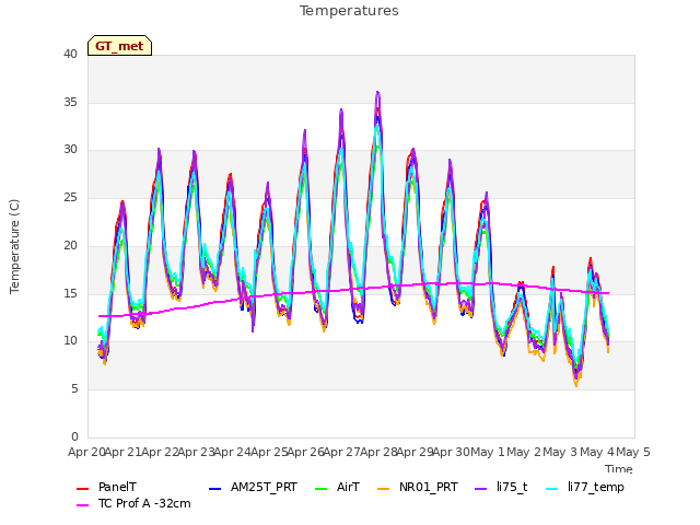 plot of Temperatures