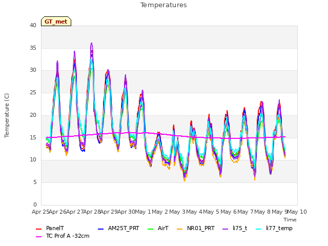 plot of Temperatures