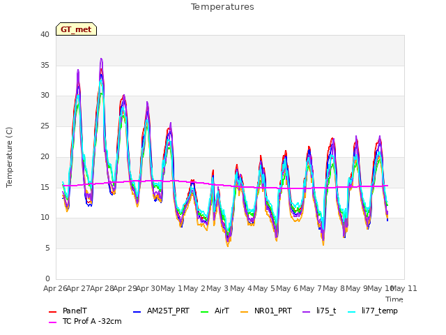 plot of Temperatures