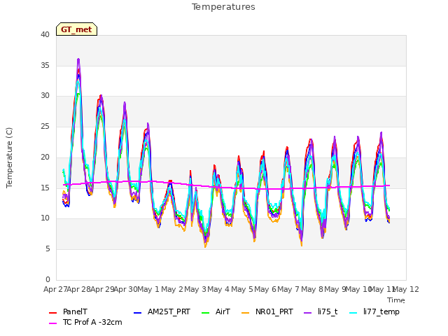 plot of Temperatures